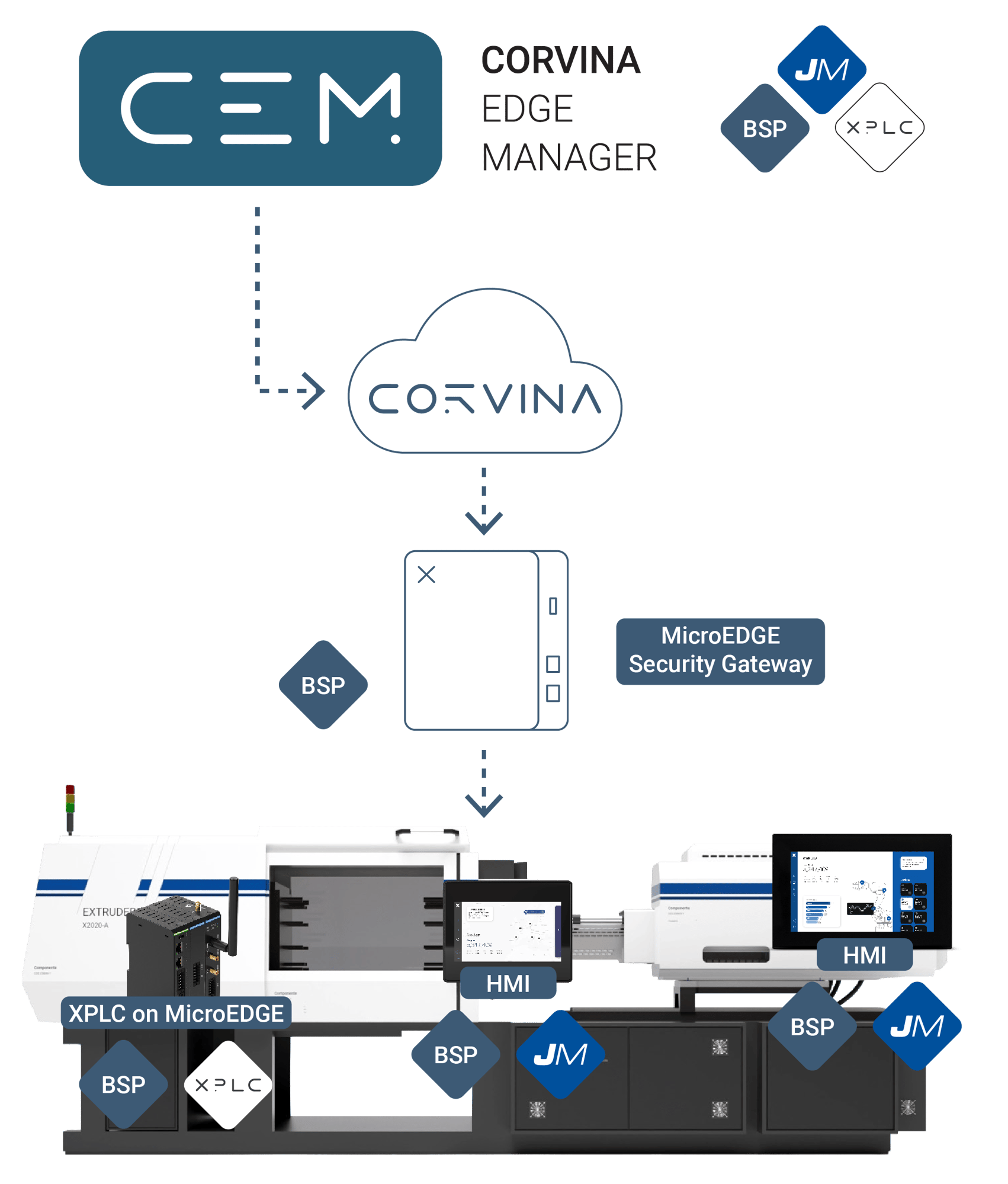 CEM - Streamline Edge Device Management by Corvina