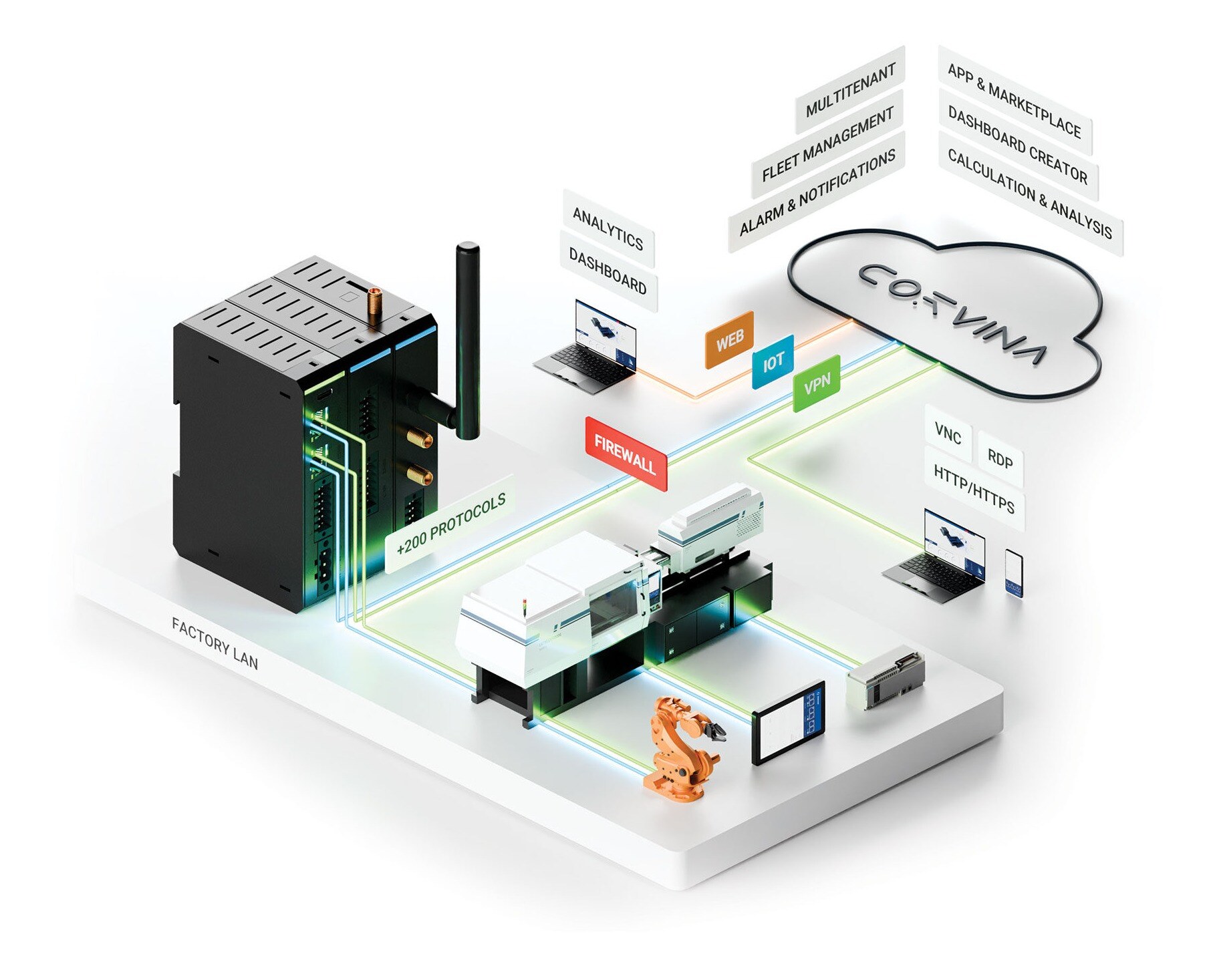 MicroEdge Series | VPN & IIoT gateway